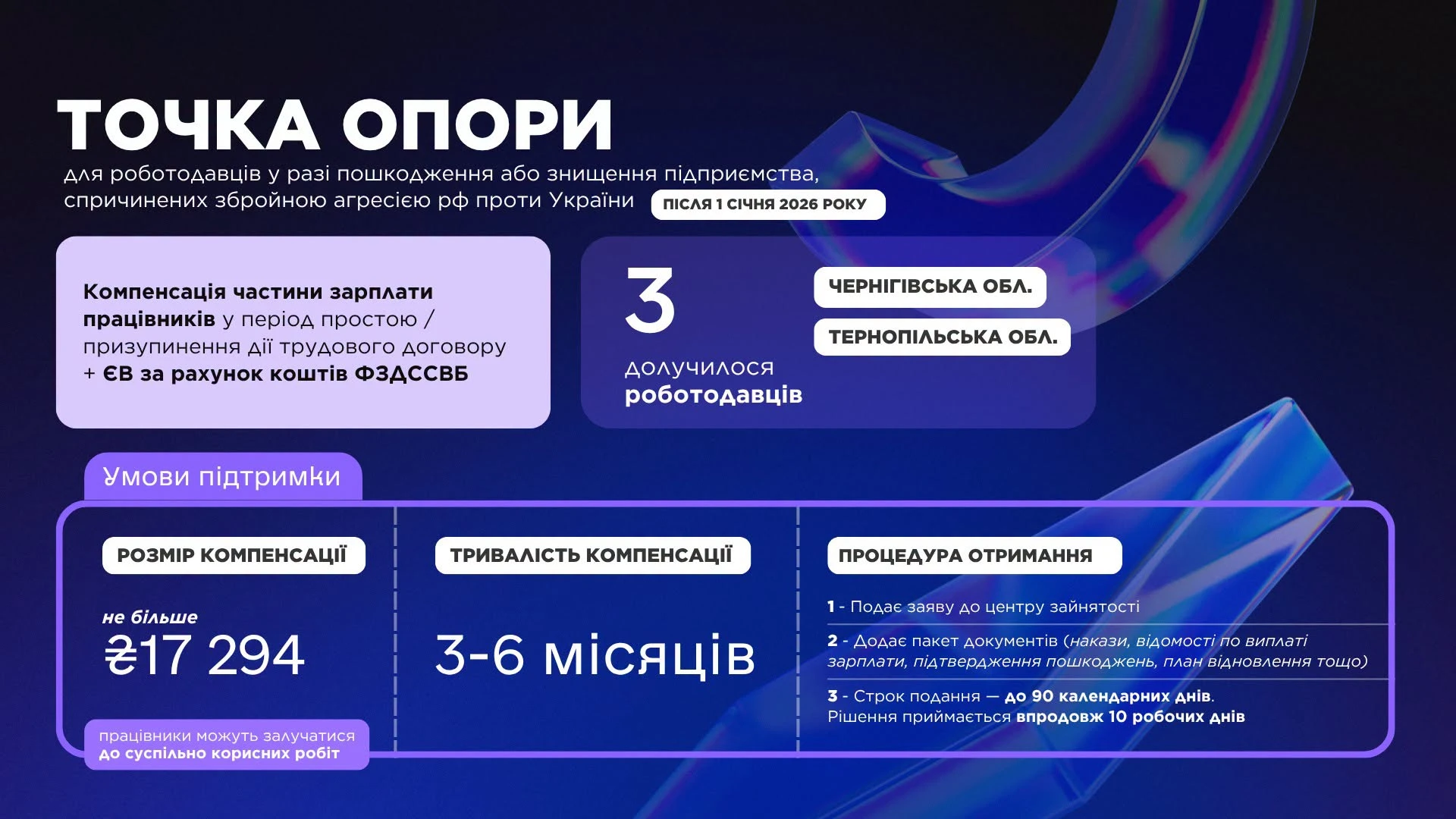основне зображення для Підприємствам, зруйнованим російськими атаками, вже погоджують виплати за програмою «Точка опори»