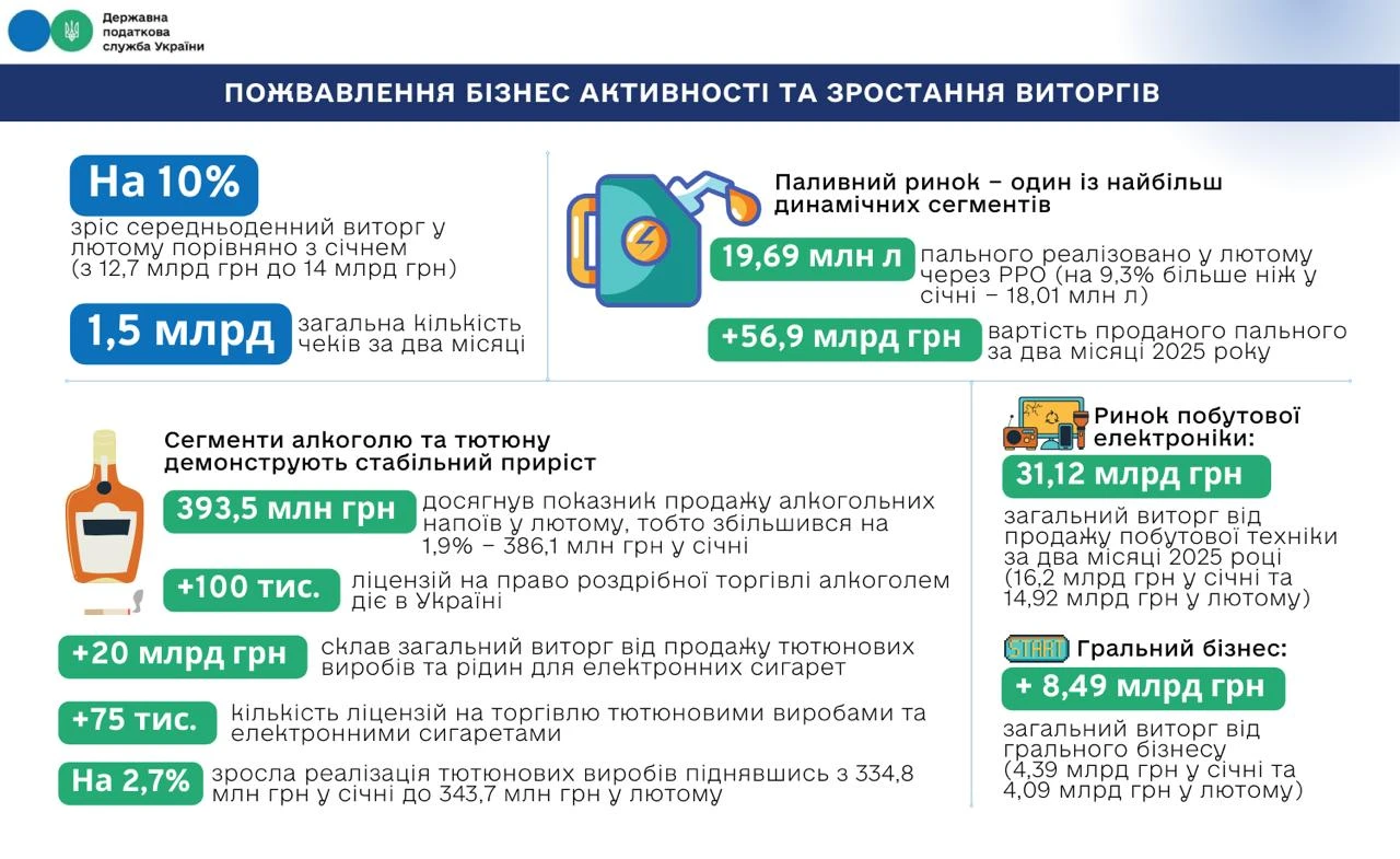 основне зображення для Податкова фіксує пожвавлення бізнес активності та зростання виторгів