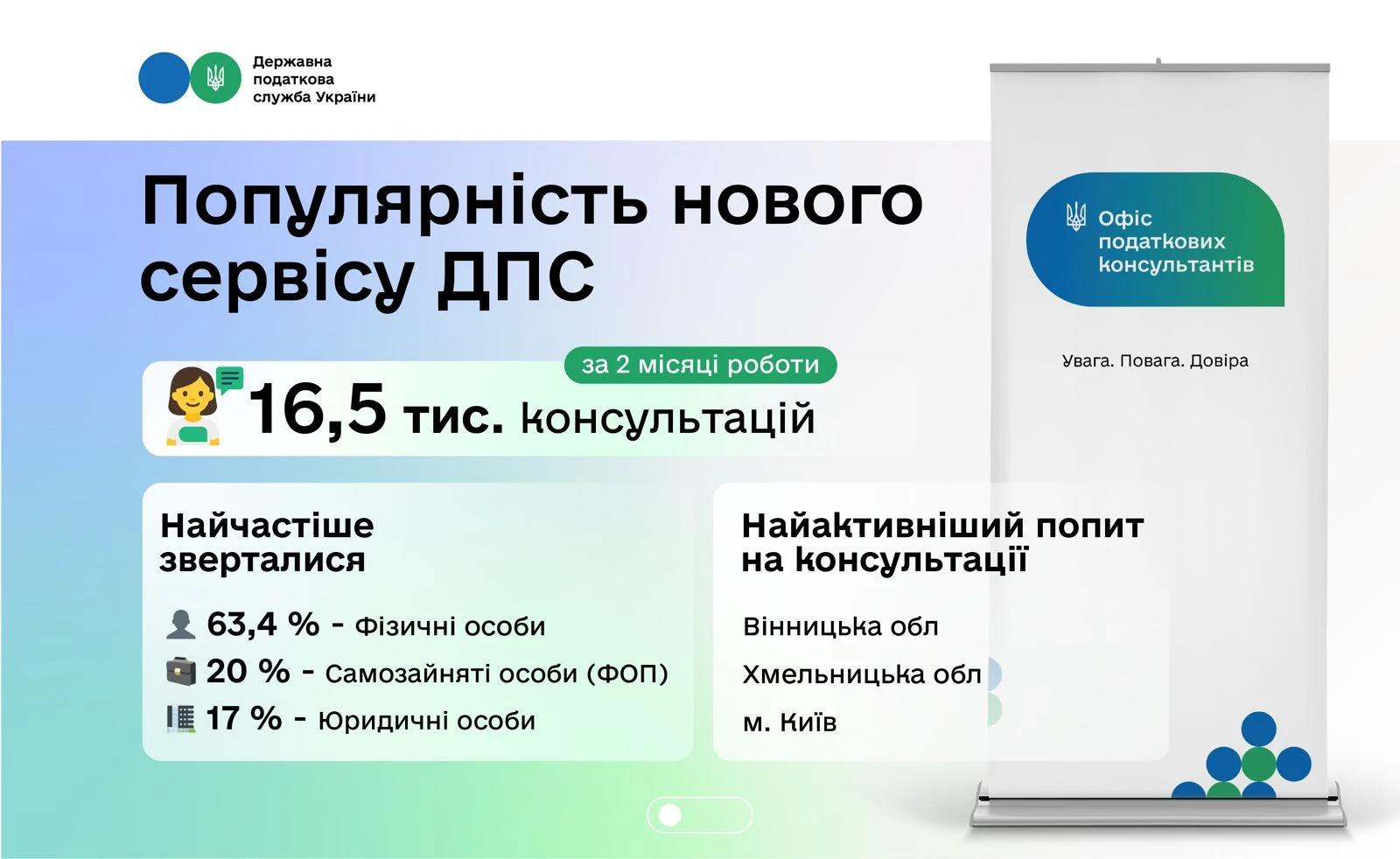 основне зображення для Податкова служба: українці високо оцінили роботу Офісів податкових консультантів