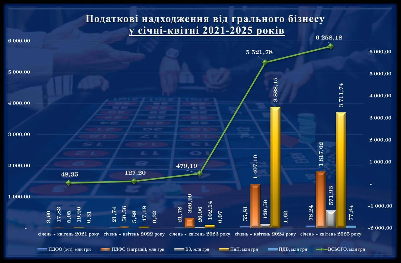 основне зображення для Податки з грального бізнесу зросли на 14,5% у 2025 році, але не без нюансів