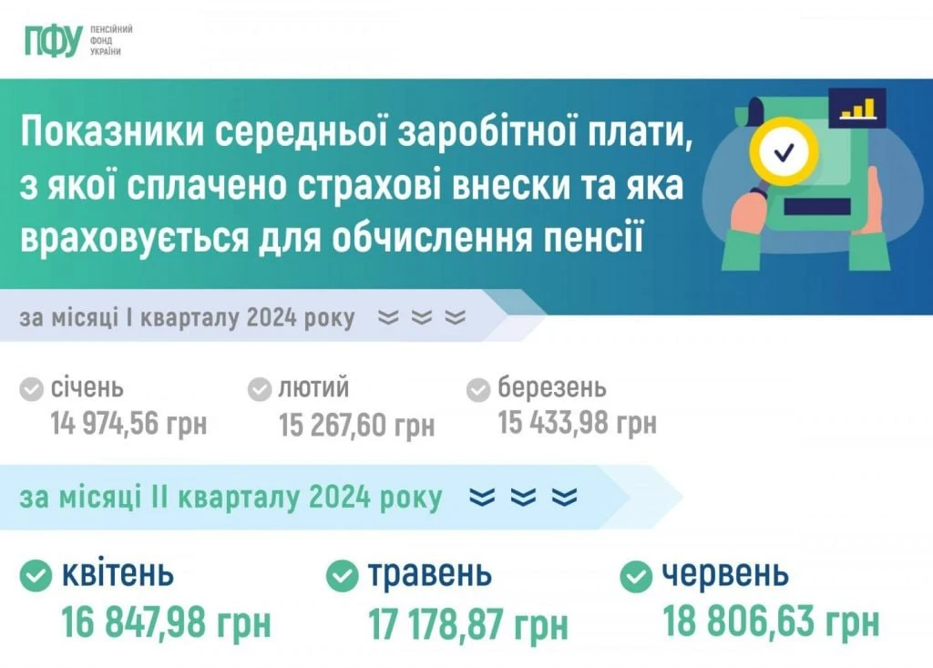 основне зображення для Показники середньої заробітної плати для обчислення пенсії за 6 місяців 2024 року