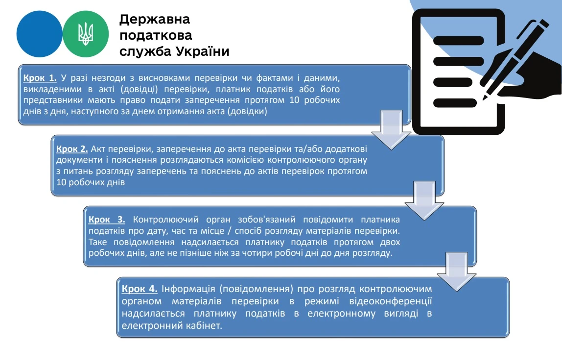 основне зображення для Покроковий алгоритм подання та розгляду заперечень до акта перевірки: