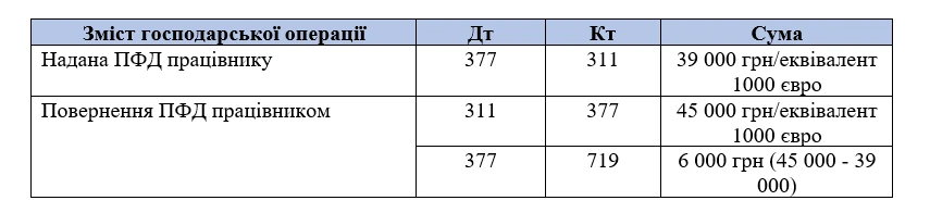 основне зображення для Поворотна фіндопомога надається працівнику у гривні по середньому комерційному курсу і повертається по курсу на дату повернення