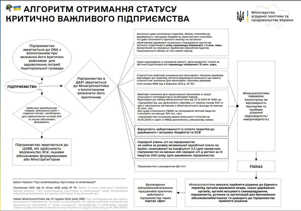 основне зображення для Працівникам аграрних підприємств продовжили термін бронювання