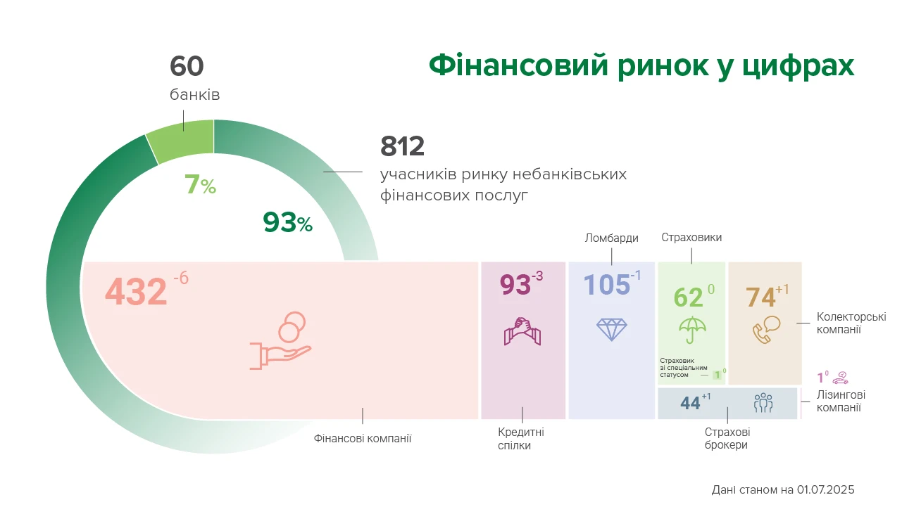 основне зображення для Про зміни на ринку фінансових послуг у червні