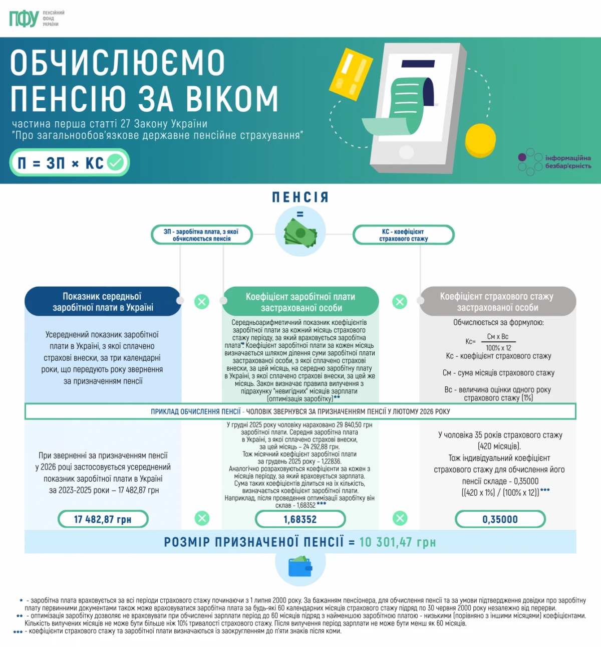 основне зображення для Приклад обчислення пенсії за віком, якщо звернувся у лютому 2026 року