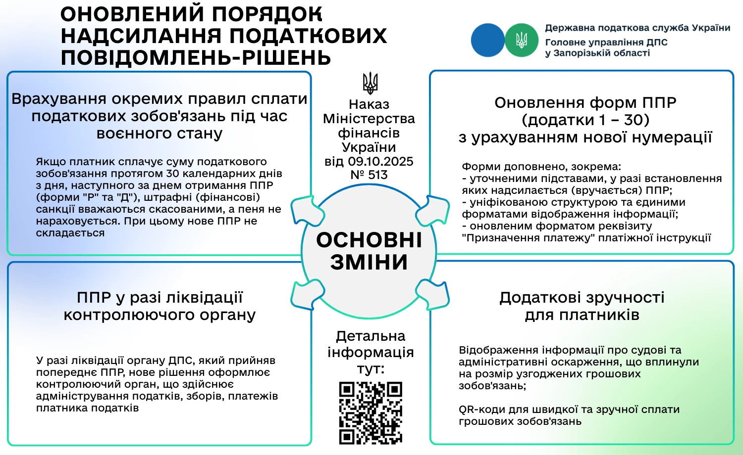 основне зображення для QR-коди та оновлені форми: зміни у порядку надсилання ППР