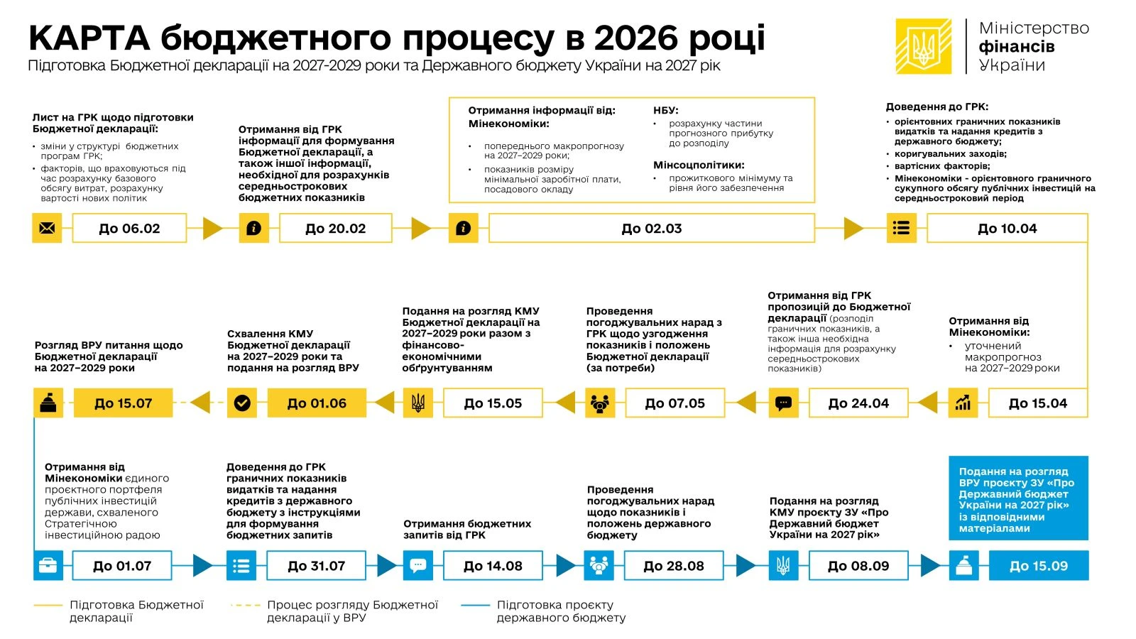основне зображення для Мінфін розпочав підготовку Бюджетної декларації на 2027–2029 роки