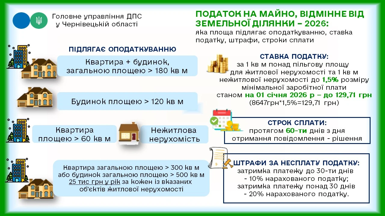 основне зображення для Податок на нерухомість у 2026 році: які пільги діють