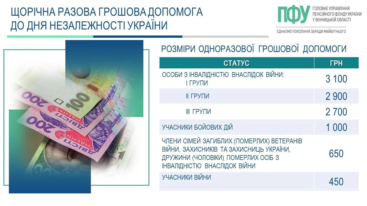 основне зображення для Разова виплата до Дня Незалежності 2026: кому та скільки виплатять