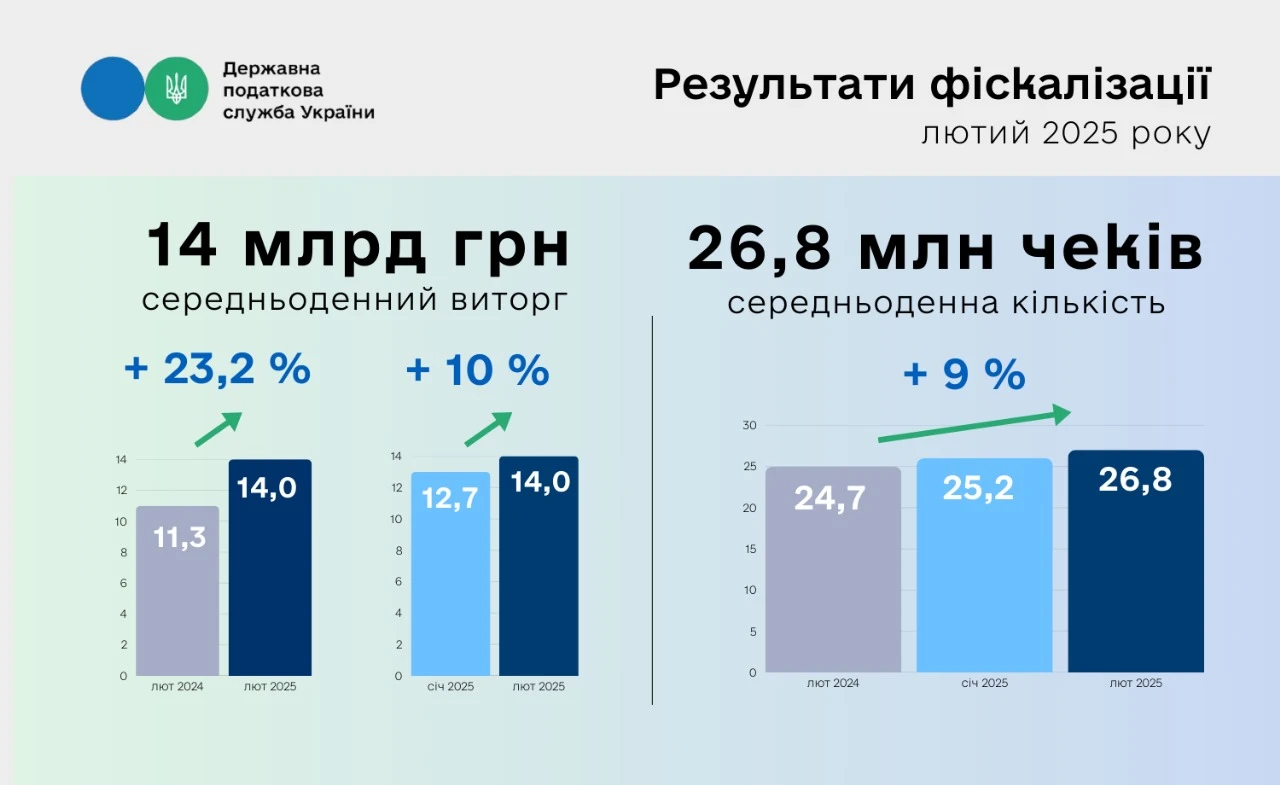 основне зображення для Рекордна фіскалізація у лютому 2025: 26,8 мільйонів чеків щодня