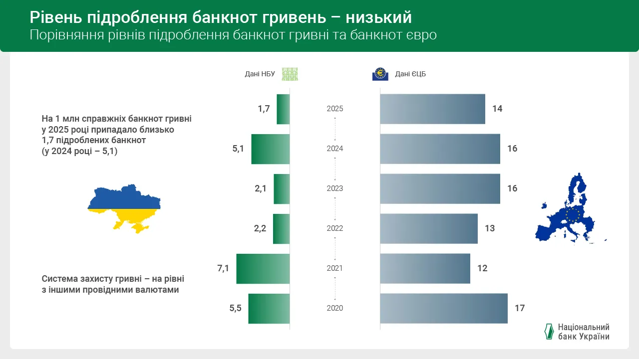 основне зображення для Рівень підроблення гривні у 2025 році знизився утричі