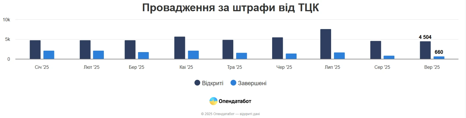 основне зображення для ТЦК відкривають понад 4,5 тисячі справ щомісяця: жінки теж під контролем