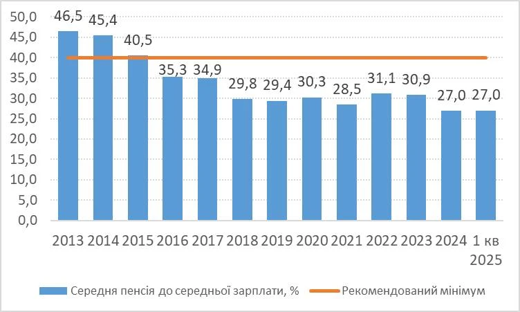 основне зображення для Середня пенсія має бути не нижчою за 40% від середньої зарплати