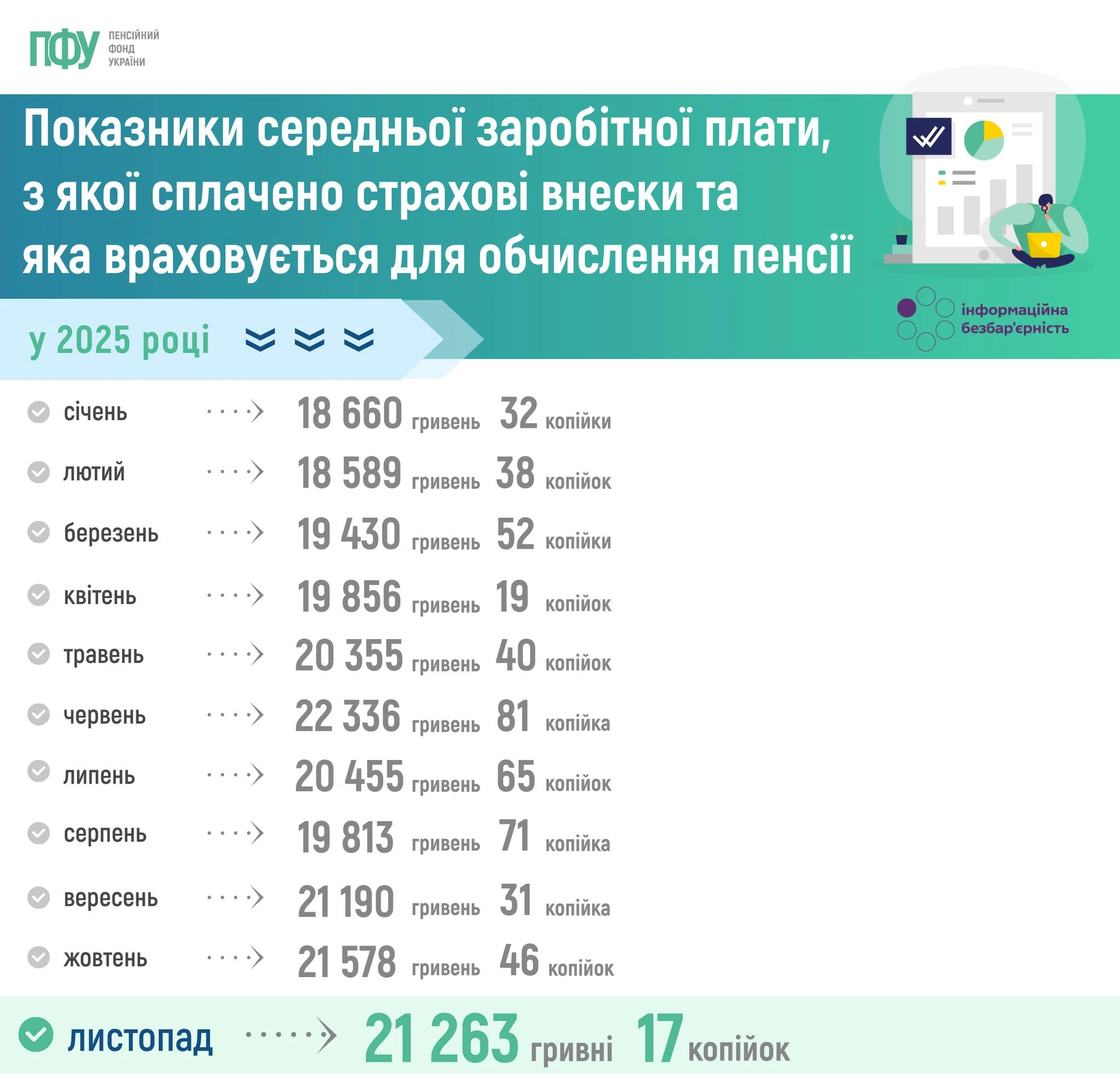 основне зображення для Середня зарплата для пенсій за листопад 2025: детальна листівка від ПФУ