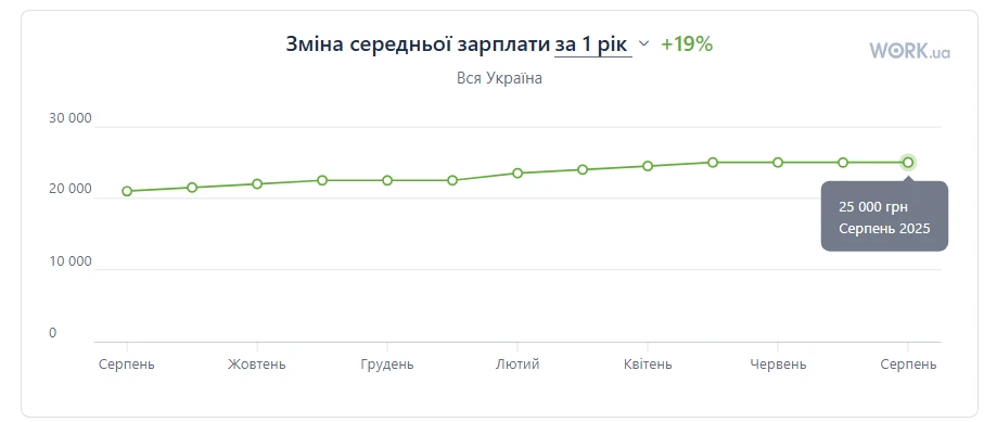 основне зображення для Середня зарплата в Україні зросла на 19% в порівнянні з серпнем минулого року