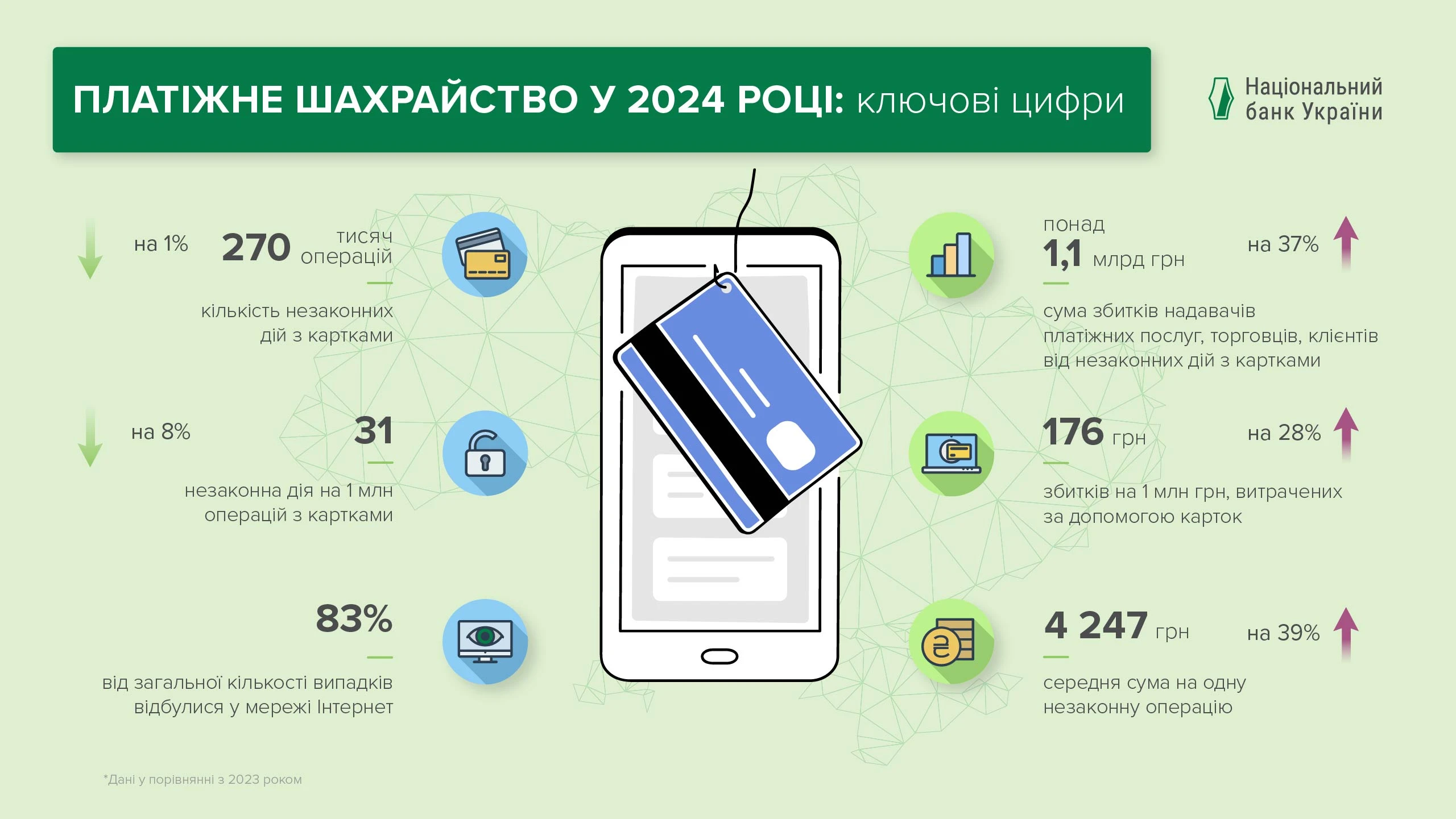 основне зображення для Шахрайство з картками: кількість випадків знизилася, але збитки зросли