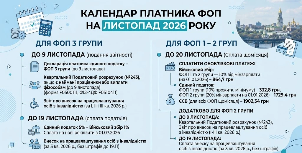основне зображення для Що повинен зробити ФОП у листопаді 2026 року: податки, звіти та строки сплати