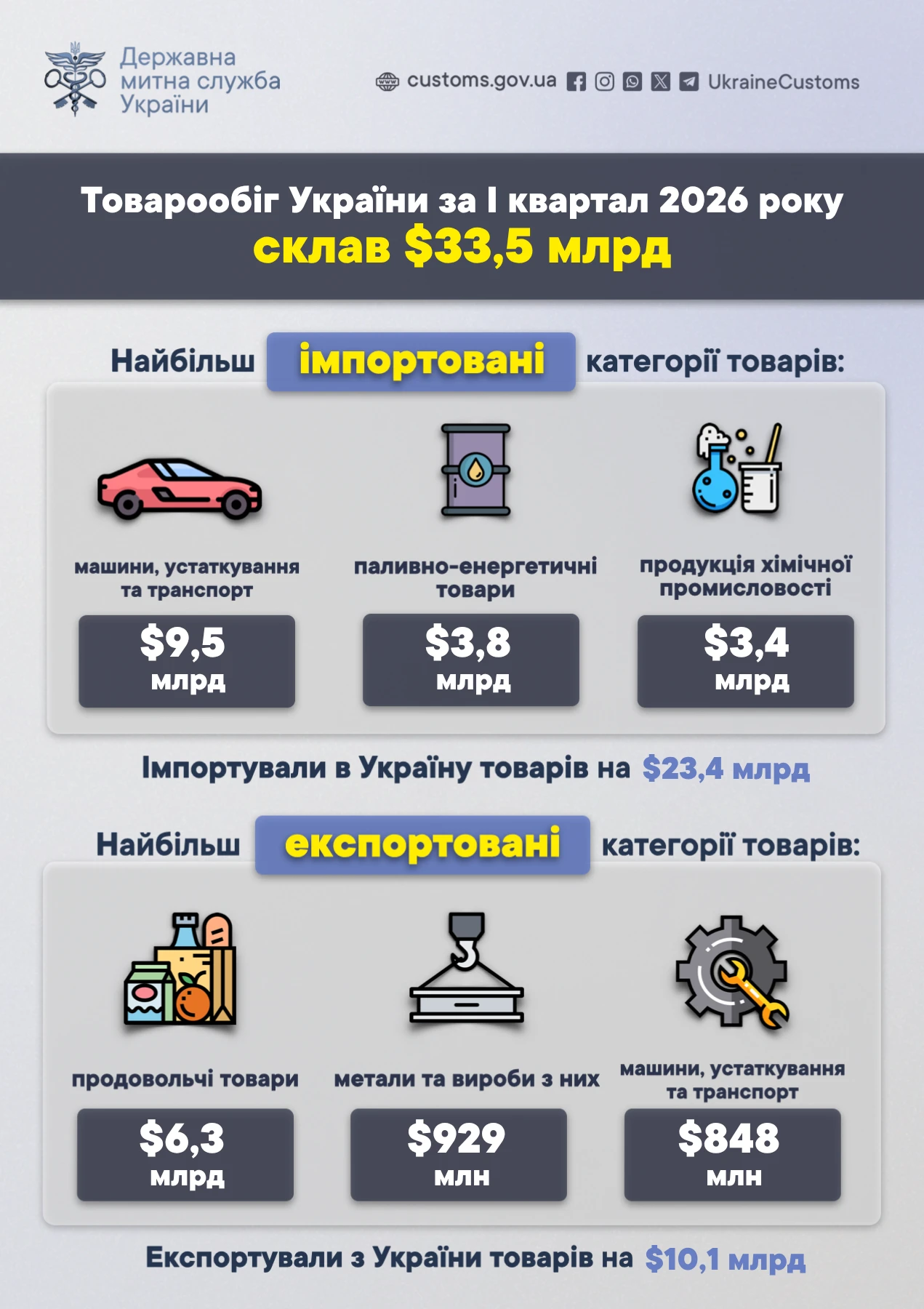 основне зображення для Що ввозимо і що продаємо: цифри торгівлі за І квартал 2026 року
