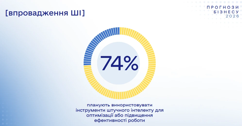 основне зображення для Прогнози щодо впровадження ШІ в 2026 році