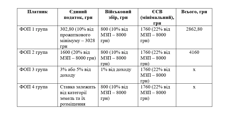 основне зображення для ФОПи-2025: скільки платити ЄСВ, ЄП та ВЗ