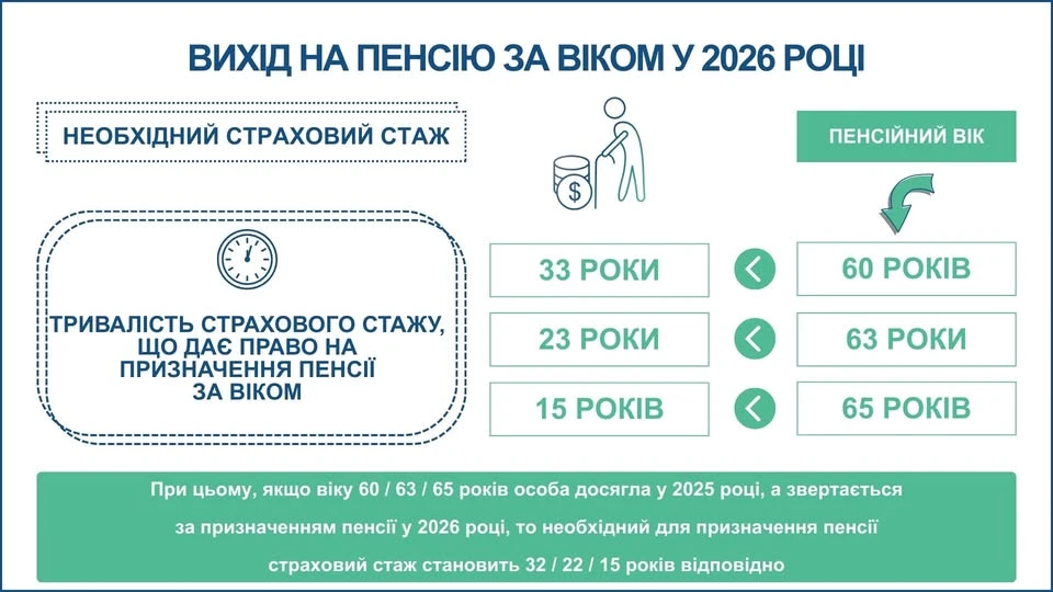 основне зображення для Скільки стажу потрібно, щоб вийти на пенсію у 2026 році