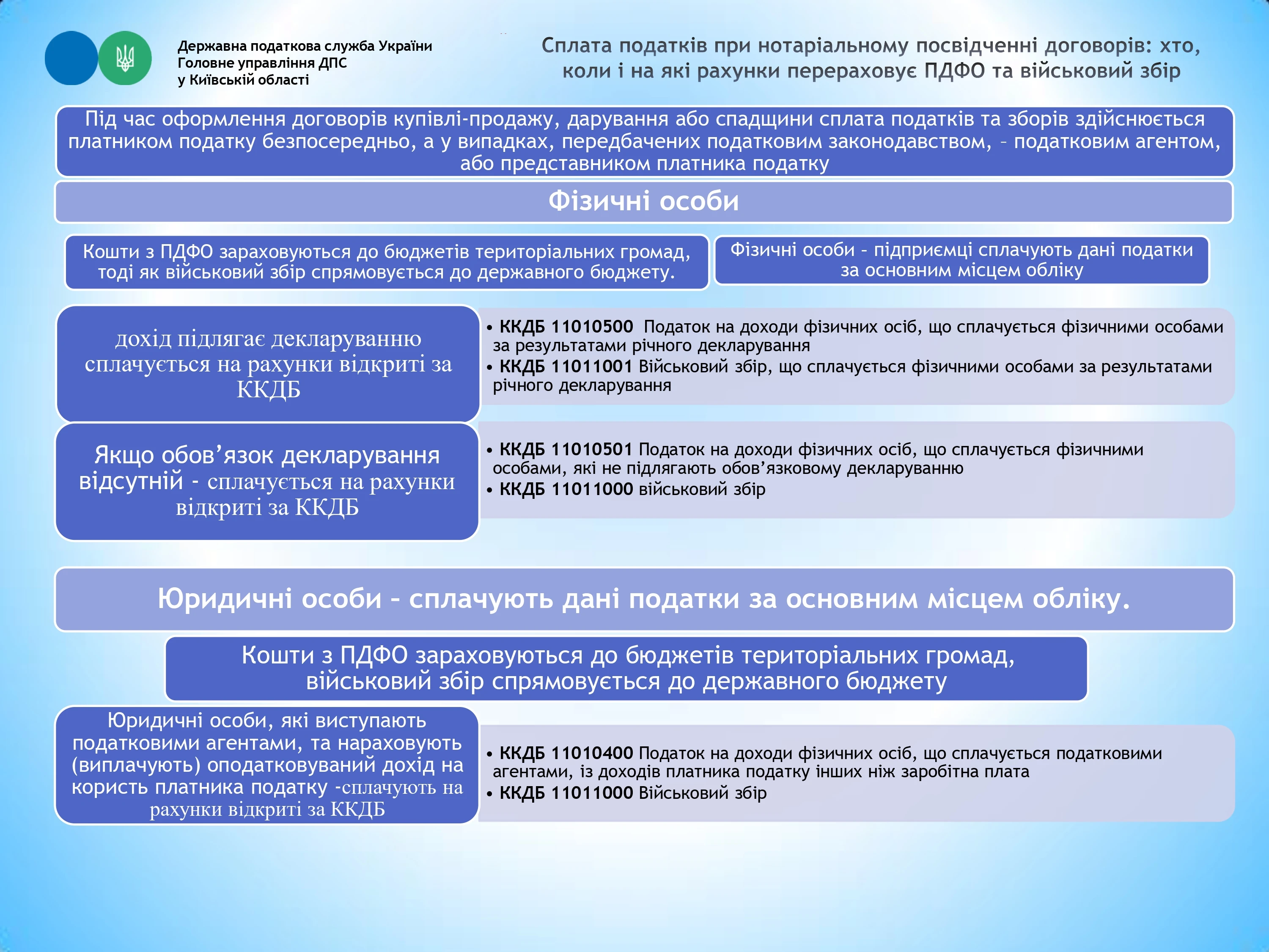 основне зображення для Сплата податків при нотаріальному посвідченні договорів: хто, коли і на які рахунки перераховує