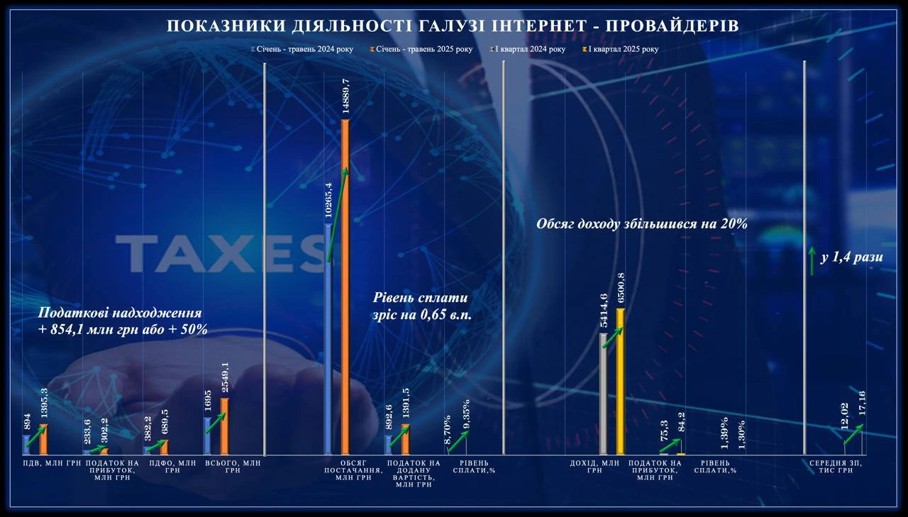 основне зображення для Скільки податків сплатили інтернет – провайдери за 5 місяців 2025 року: інфографіка
