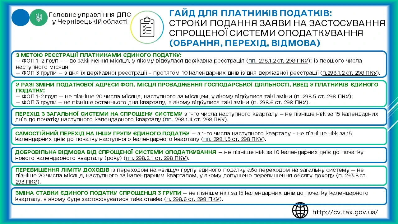 основне зображення для Відмова від єдиного податку 2026: коли ФОП зобов’язаний перейти на сплату інших податків і зборів