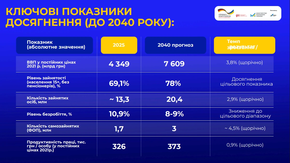 основне зображення для Мінекономіки представили Стратегію зайнятості 2030