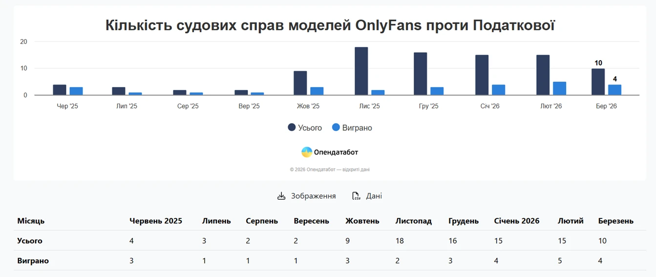 основне зображення для 30% поразок через помилки: як податкова програє в судах з моделями  OnlyFans