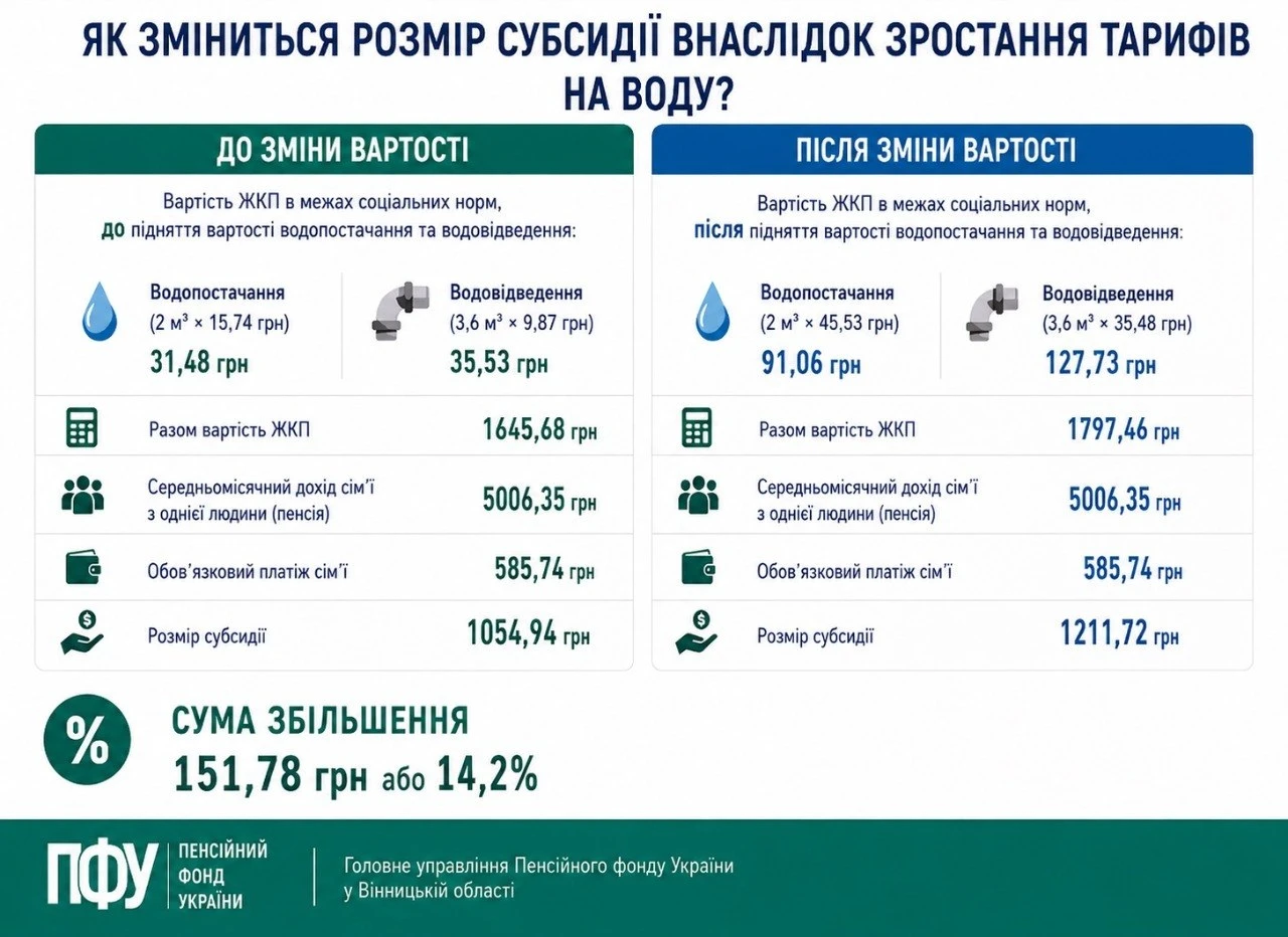 основне зображення для Тариф на воду зріс: чи потрібно переоформлювати субсидію