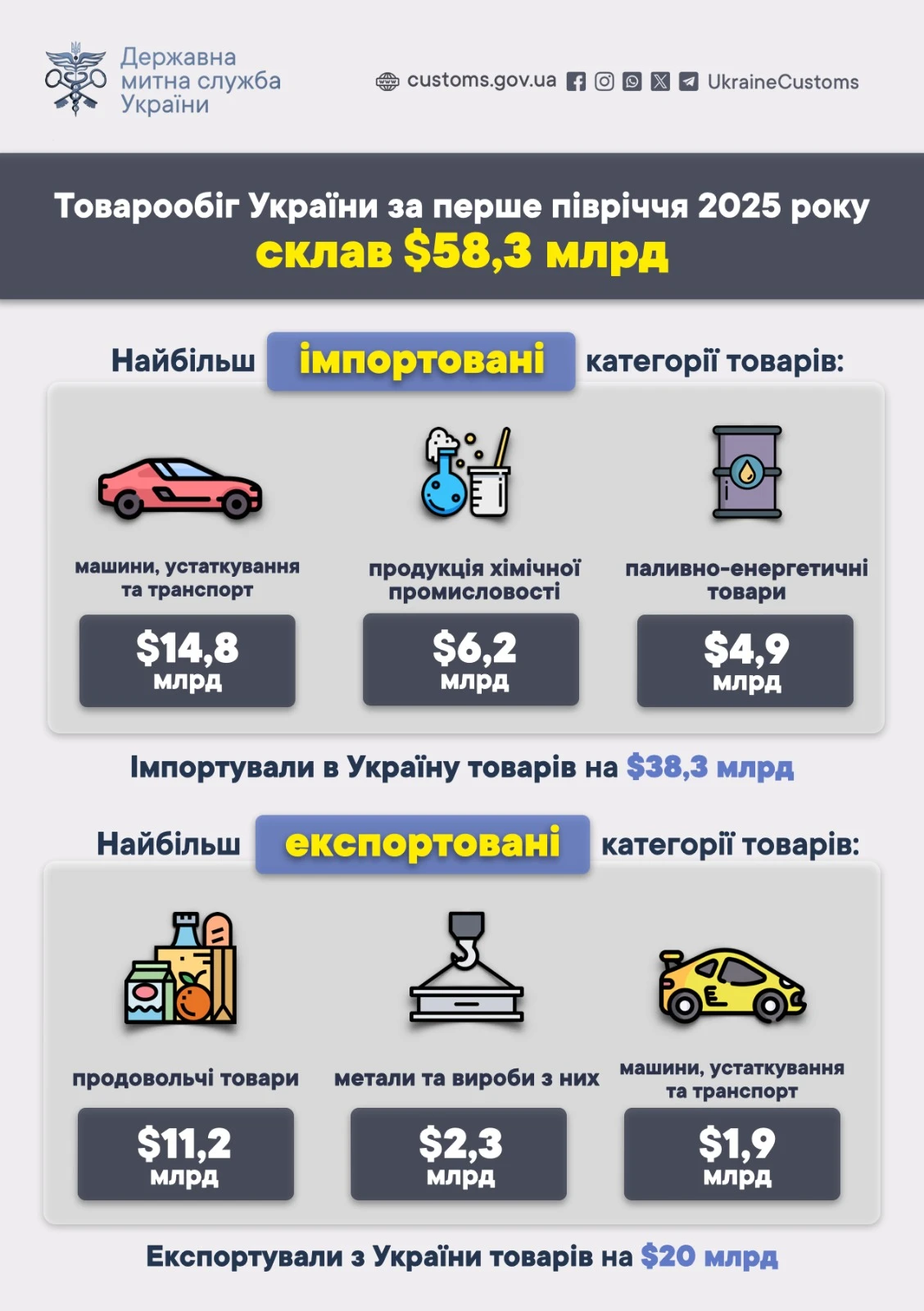 основне зображення для Торговельний баланс України: аналіз імпорту та експорту за перше півріччя 2025 року