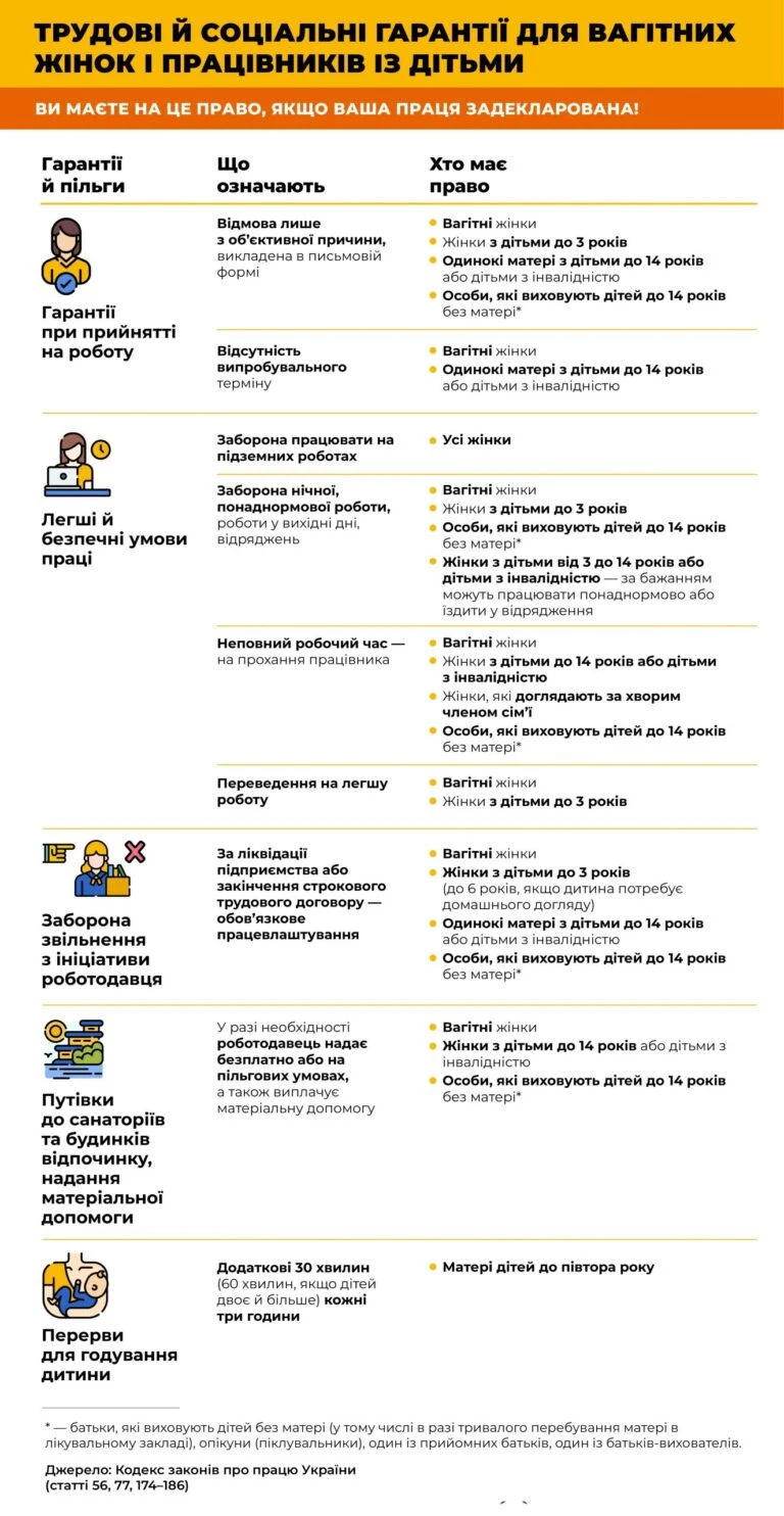 основне зображення для Трудові й соціальні гарантії для вагітних жінок і працівників із дітьми: інфографіка