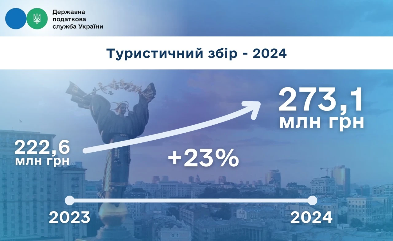 основне зображення для Туристичний збір: торік місцеві бюджети отримали надходжень на 23 % більше, ніж у 2023 році