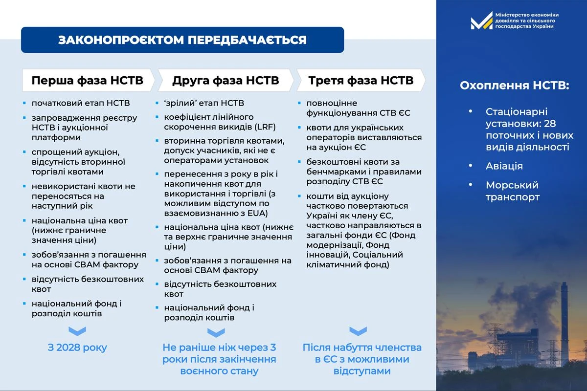 основне зображення для Україна готує запуск ринку квот на викиди: оприлюднено законопроєкт
