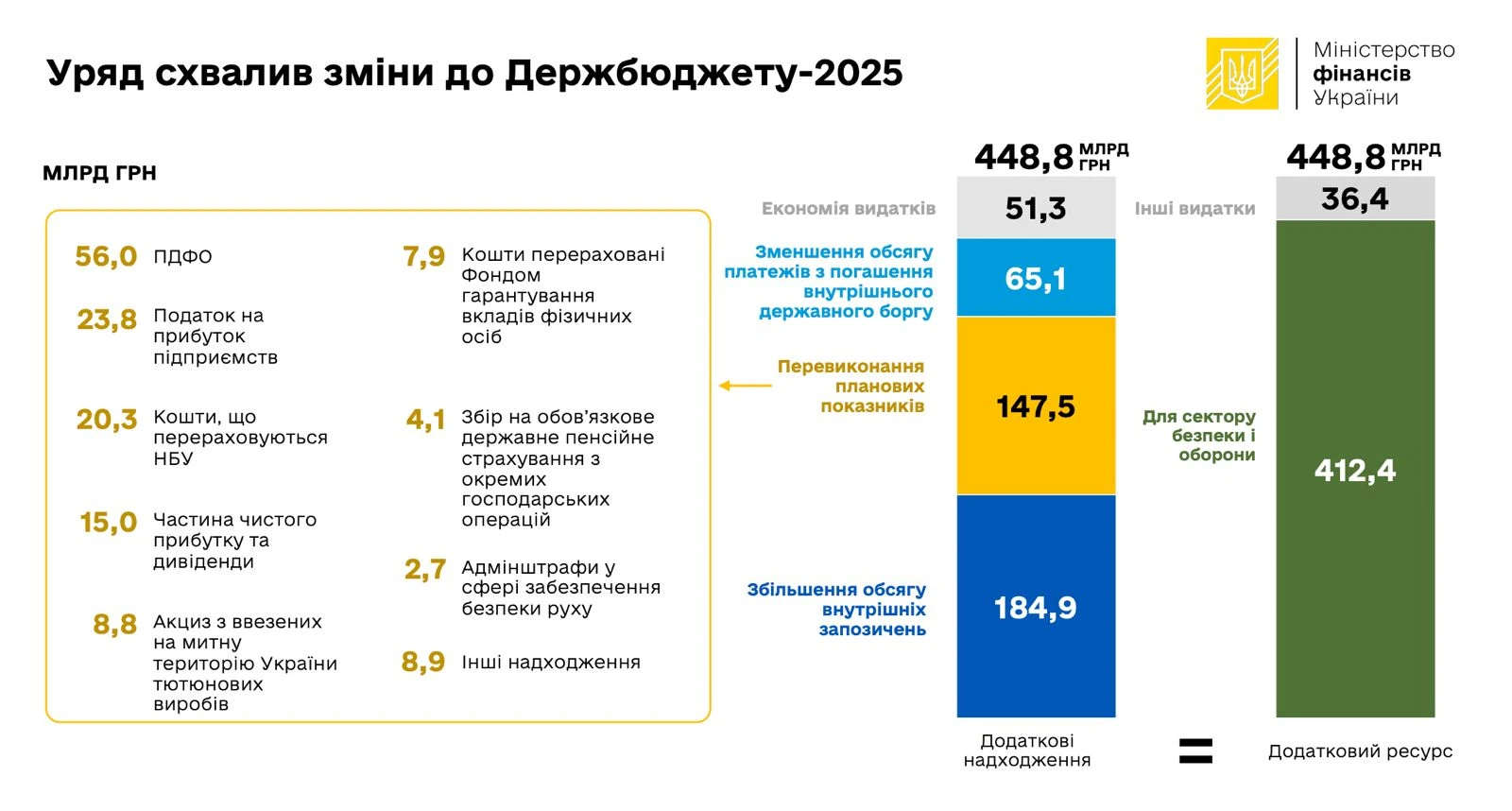 основне зображення для Уряд вирішив внеси зміни до Держбюджету-2025