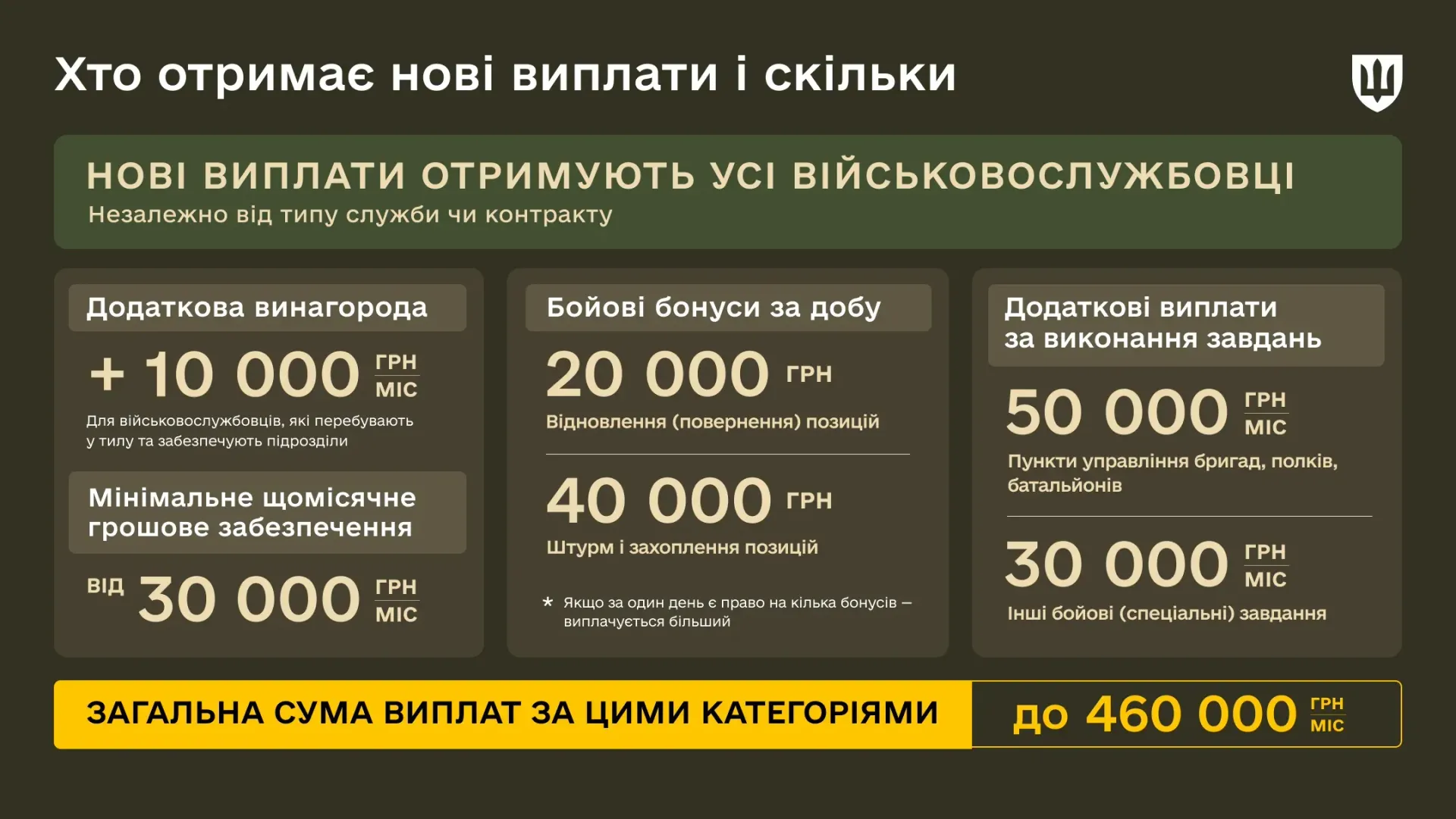 основне зображення для Уряд запровадив контракти з чіткими строками військової служби та доплатами: інфографіка