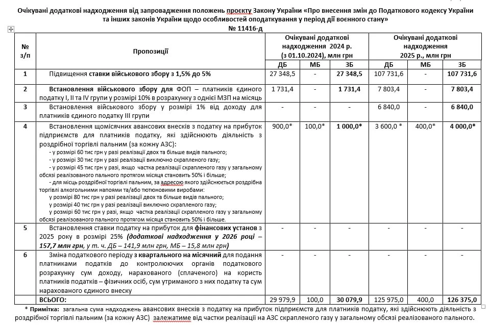 основне зображення для Уточнені очікувані додаткові надходження від запровадження положень урядового законопроєкту про підвищення податків