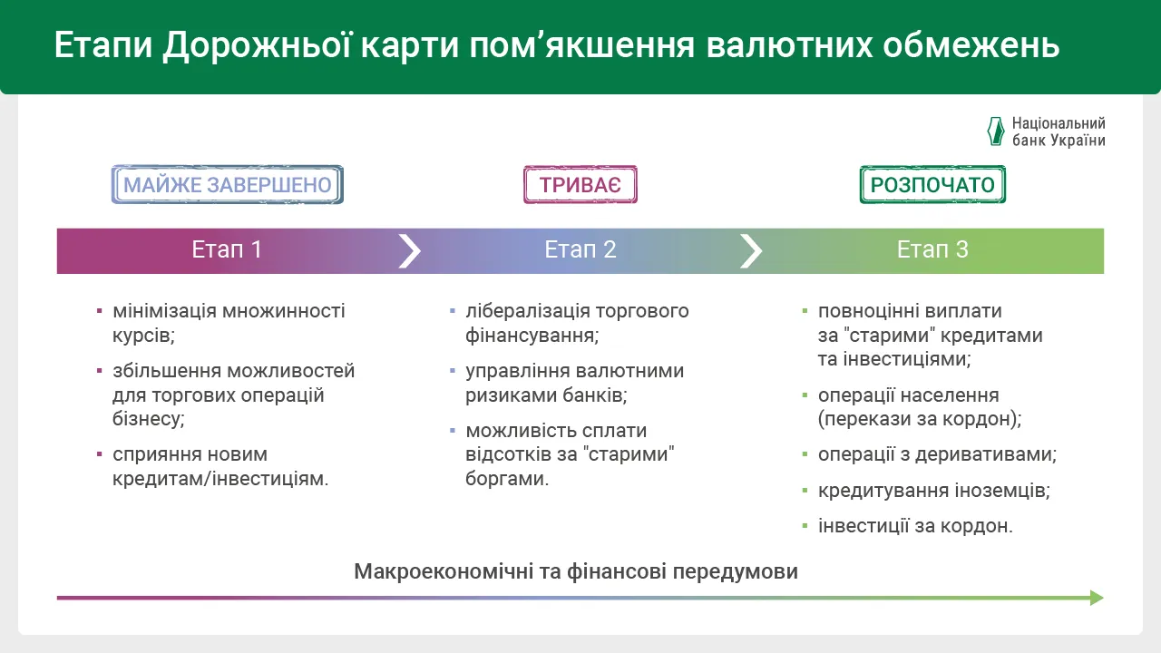 основне зображення для Валютна лібералізація для бізнесу й населення: НБУ визначив подальші перспективи 2026 року