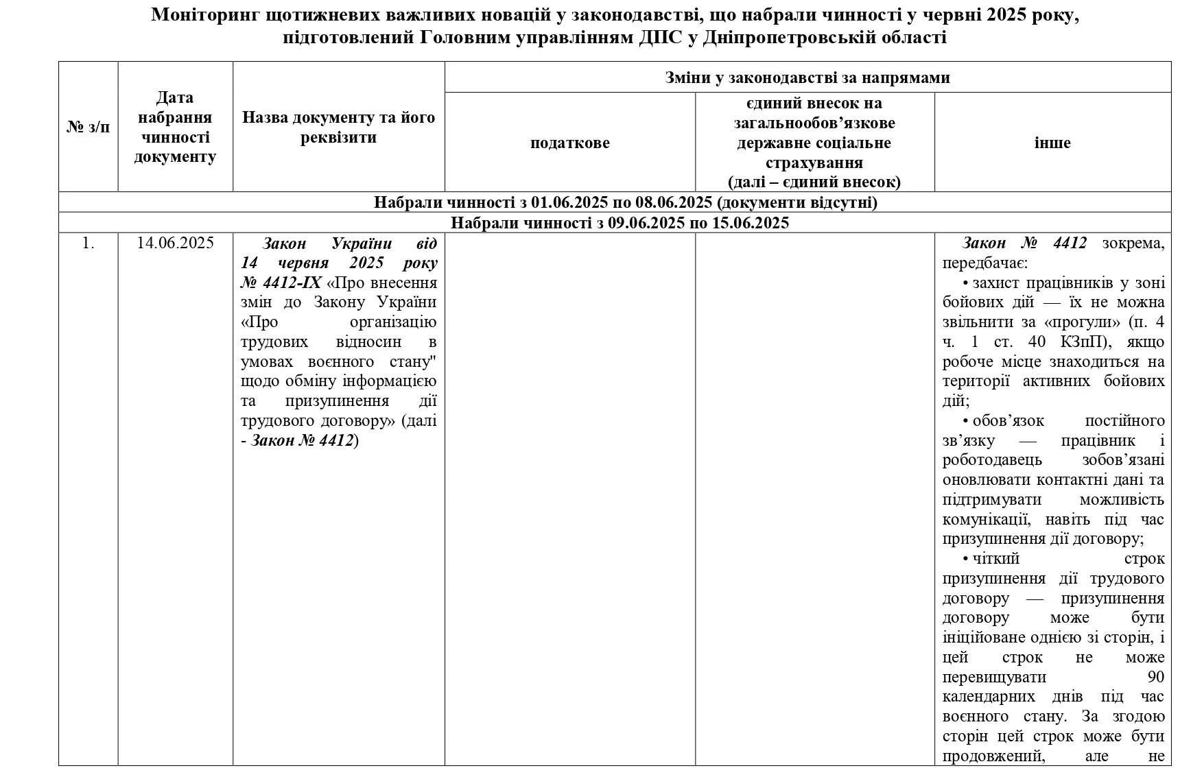 основне зображення для Важливі документи, які набрали чинності у червні 2025 року: дайджест від ДПС