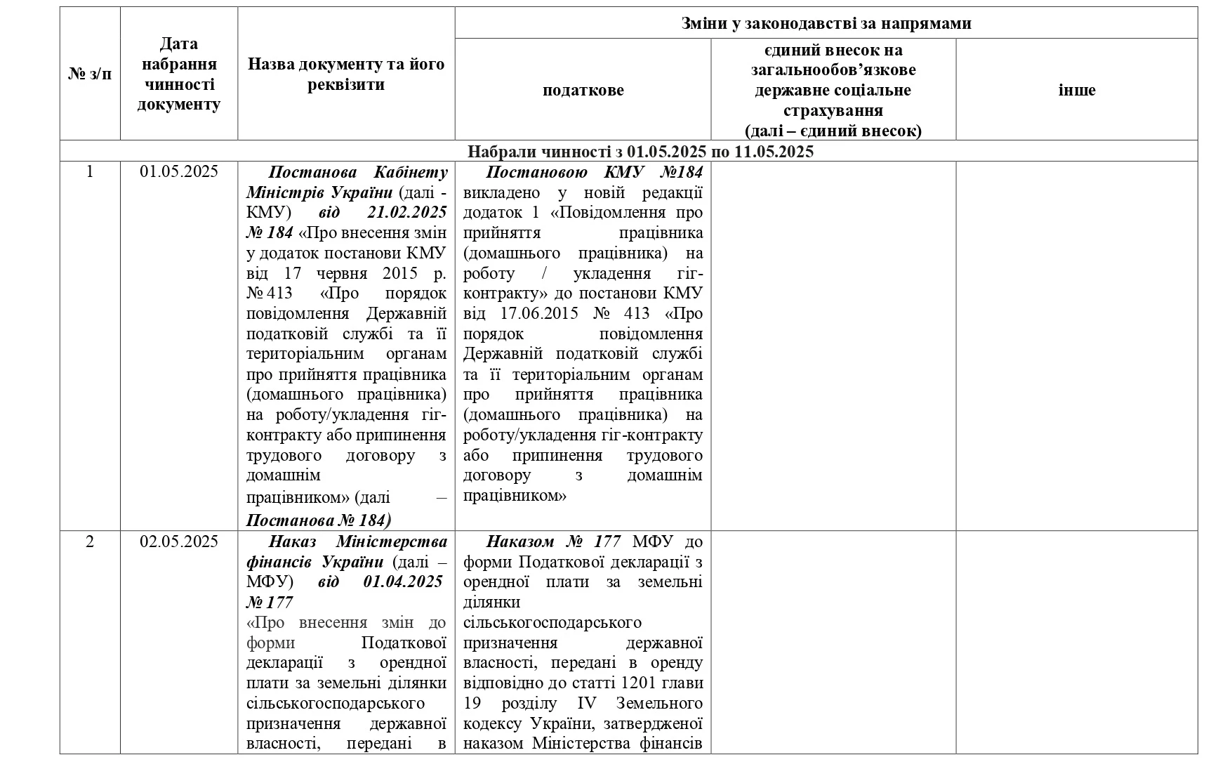 основне зображення для Важливі документи, які набрали чинності у травні 2025 року