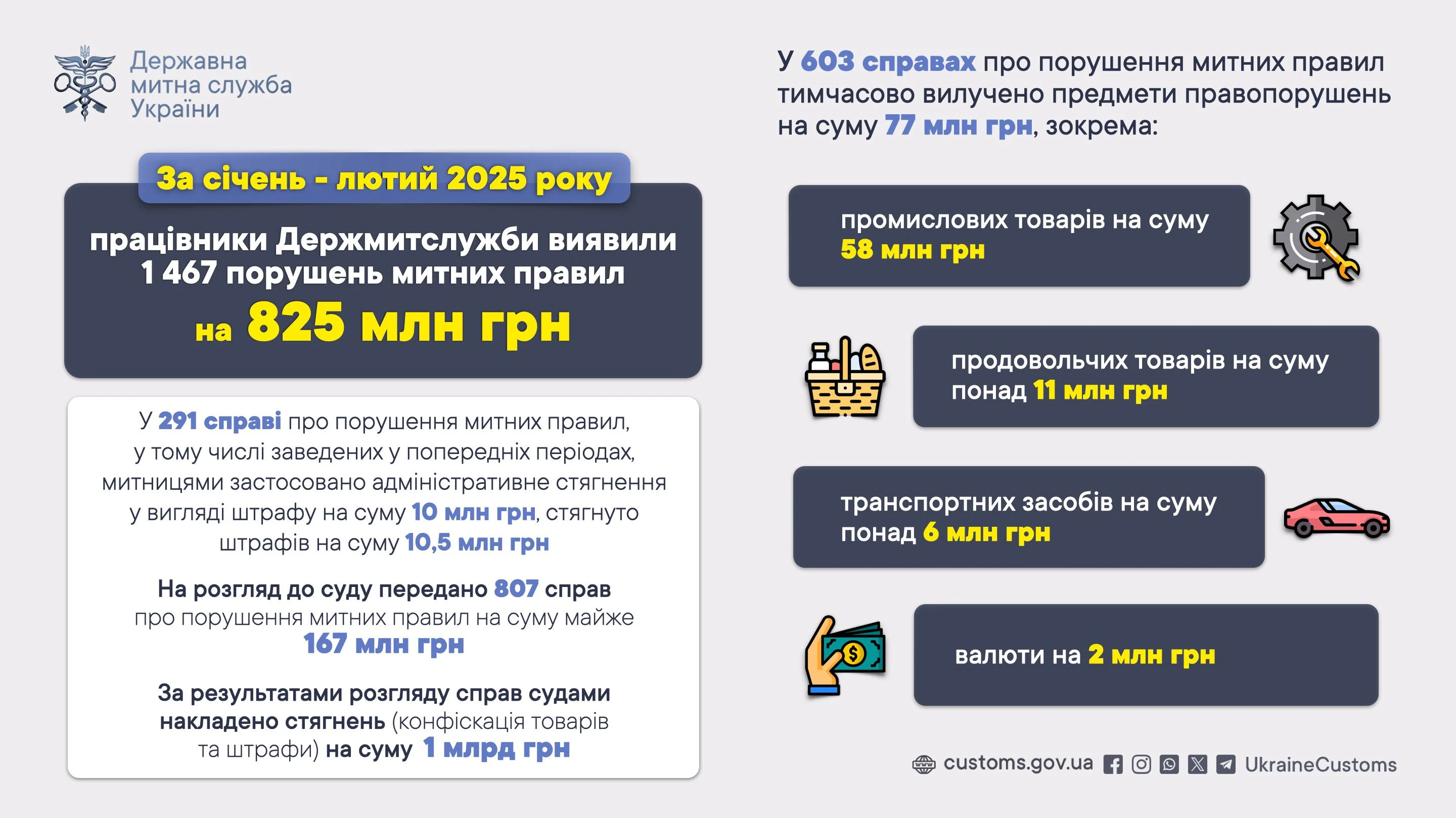 основне зображення для Від початку року на митниці виявили порушень митних правил вже на 825 млн грн