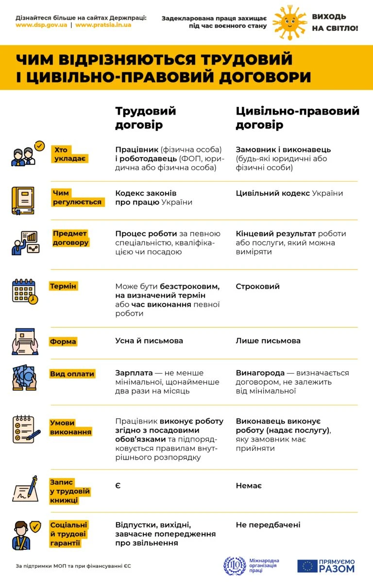 основне зображення для Відмінність трудового договору від ЦПД