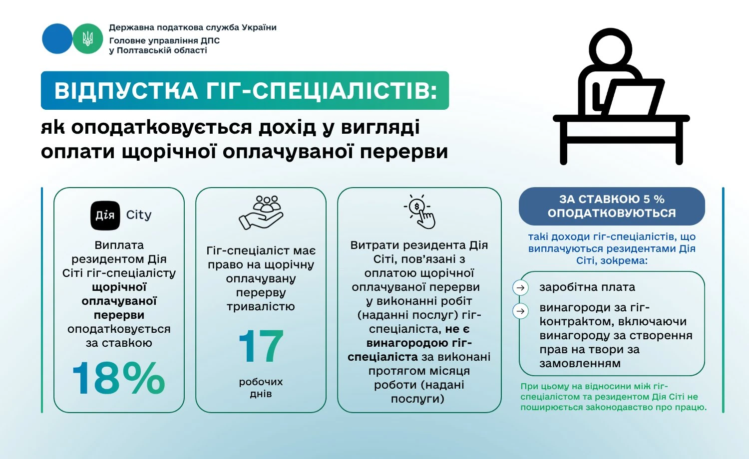 основне зображення для Відпустка гіг-спеціалістів: як оподатковується дохід у вигляді оплати щорічної оплачуваної відпустки