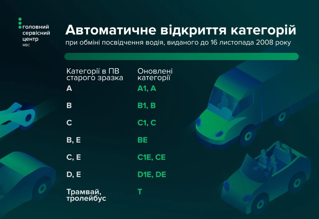 основне зображення для Водійські посвідчення, видані до 2008 року: порядок обміну та відповідність категорій