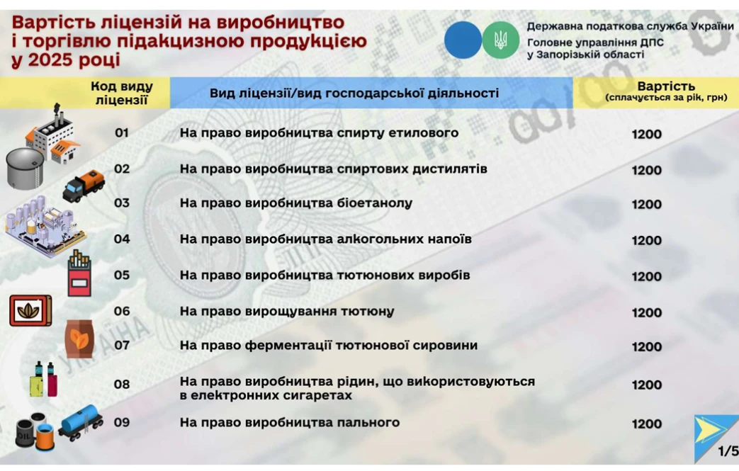 основне зображення для Види ліцензій, які можна отримати у податковій службі, на 2025 рік