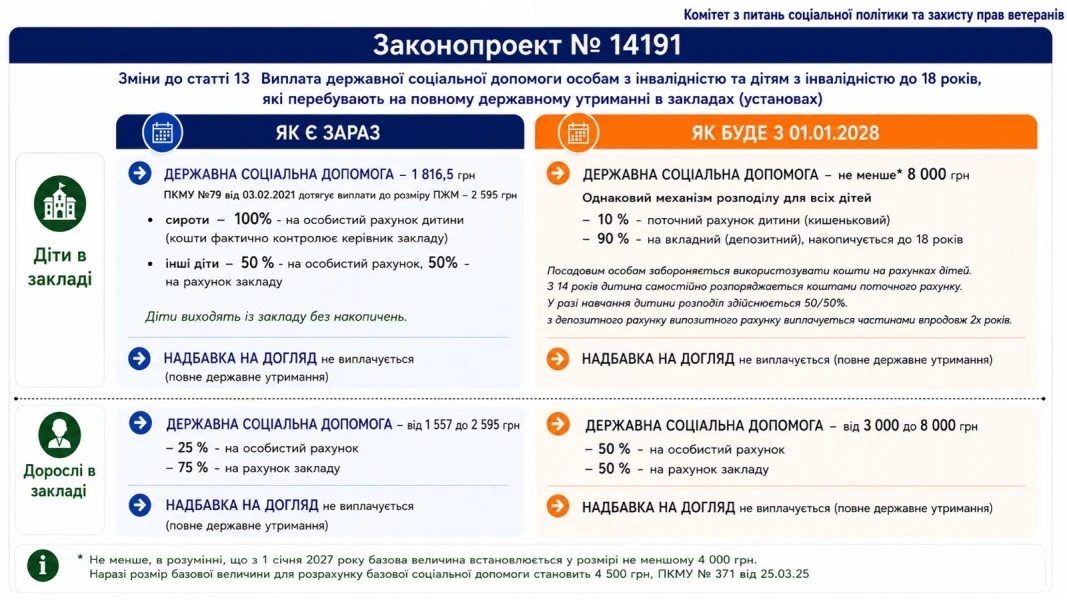 основне зображення для Виплати зростуть і прив’язуватимуться до мінзарплати: законопроєкт буде розглянуто 18 серпня