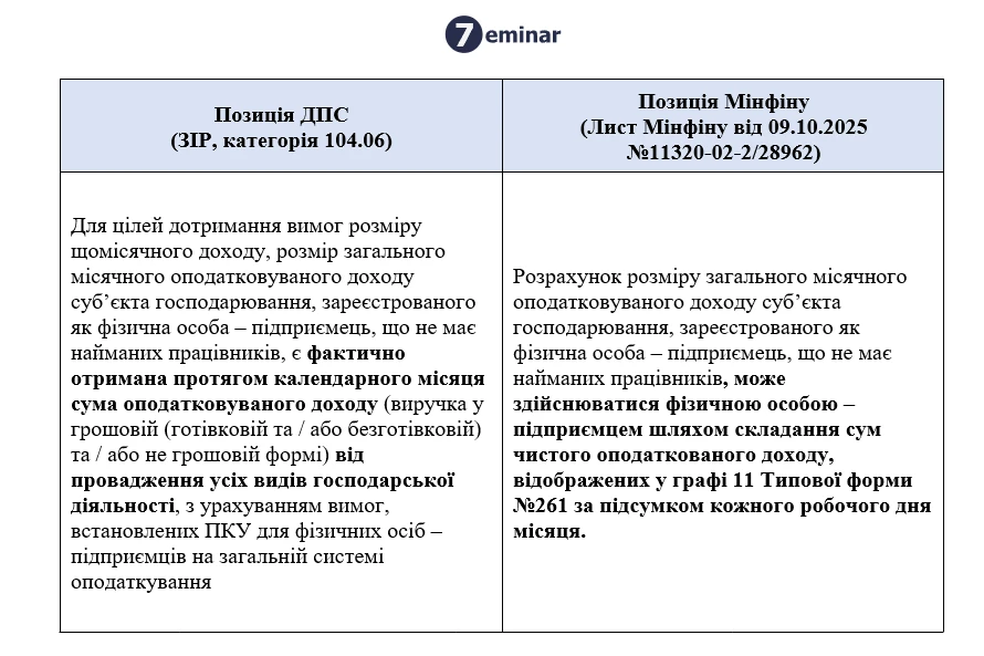 основне зображення для Як ФОП на загальній системі розрахувати місячний дохід для дотримання вимог ліцензування: позиція ДПС у ЗІР