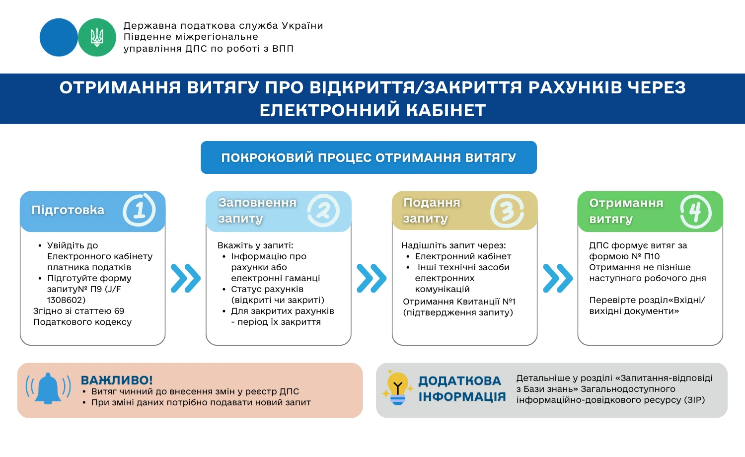основне зображення для Як отримати витяг про відкриття / закриття рахунків або е-гаманців через Е-кабінет